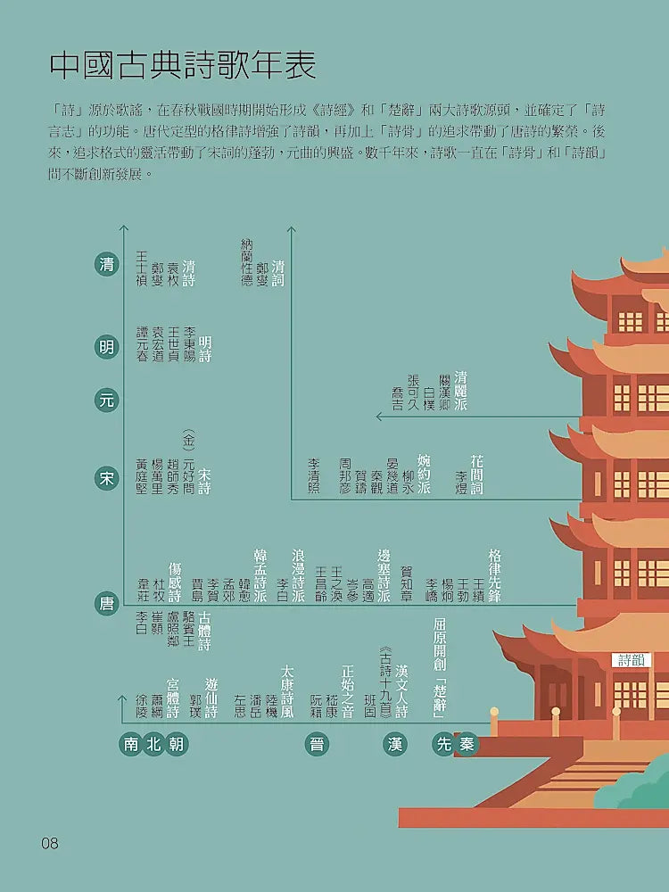 【國學特訓班】整理時間軸，跨領域讀國學：不怕非連續文本素養題，一口氣輕鬆讀懂中國文學史，學會詩歌、古文、小說和戲劇兒童繪本內容