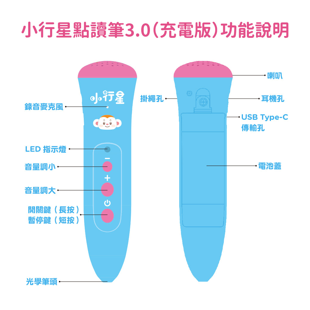 小行星點讀筆3.0功能說明圖，詳細標示了喇叭、麥克風、音量鍵、USB-C孔等各個部件。