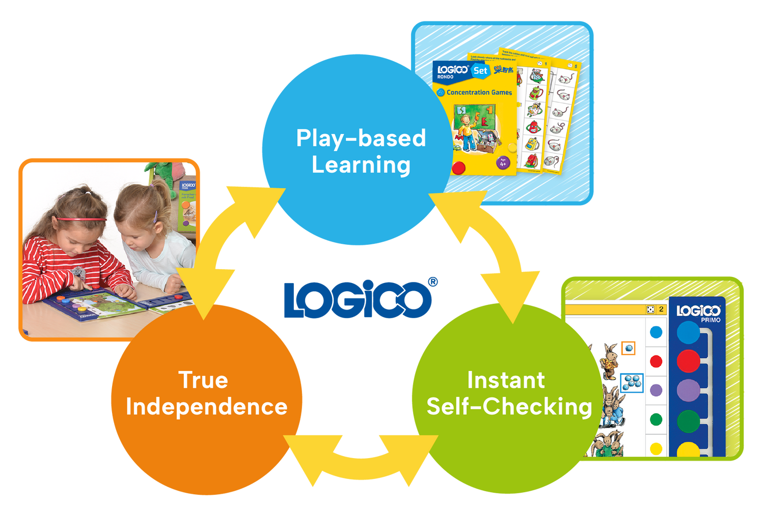 A diagram of the LOGICO methodology, showing the cycle of Play-based Learning, Instant Self-Checking, and True Independence.