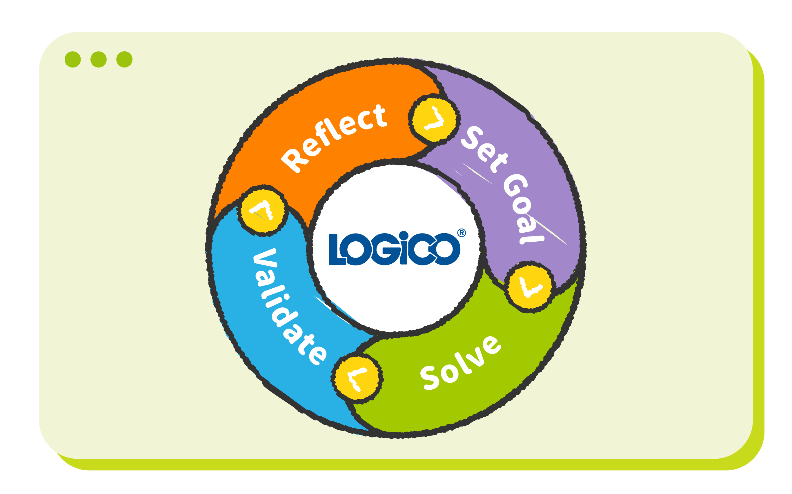 Learning design of LOGICO PICCOLO: An illustration of the learning cycle: Set Goal, Solve, Validate, and Reflect.
