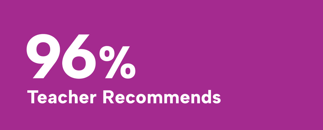 A graphic stating that 96% of German teachers recommend LOGICO.